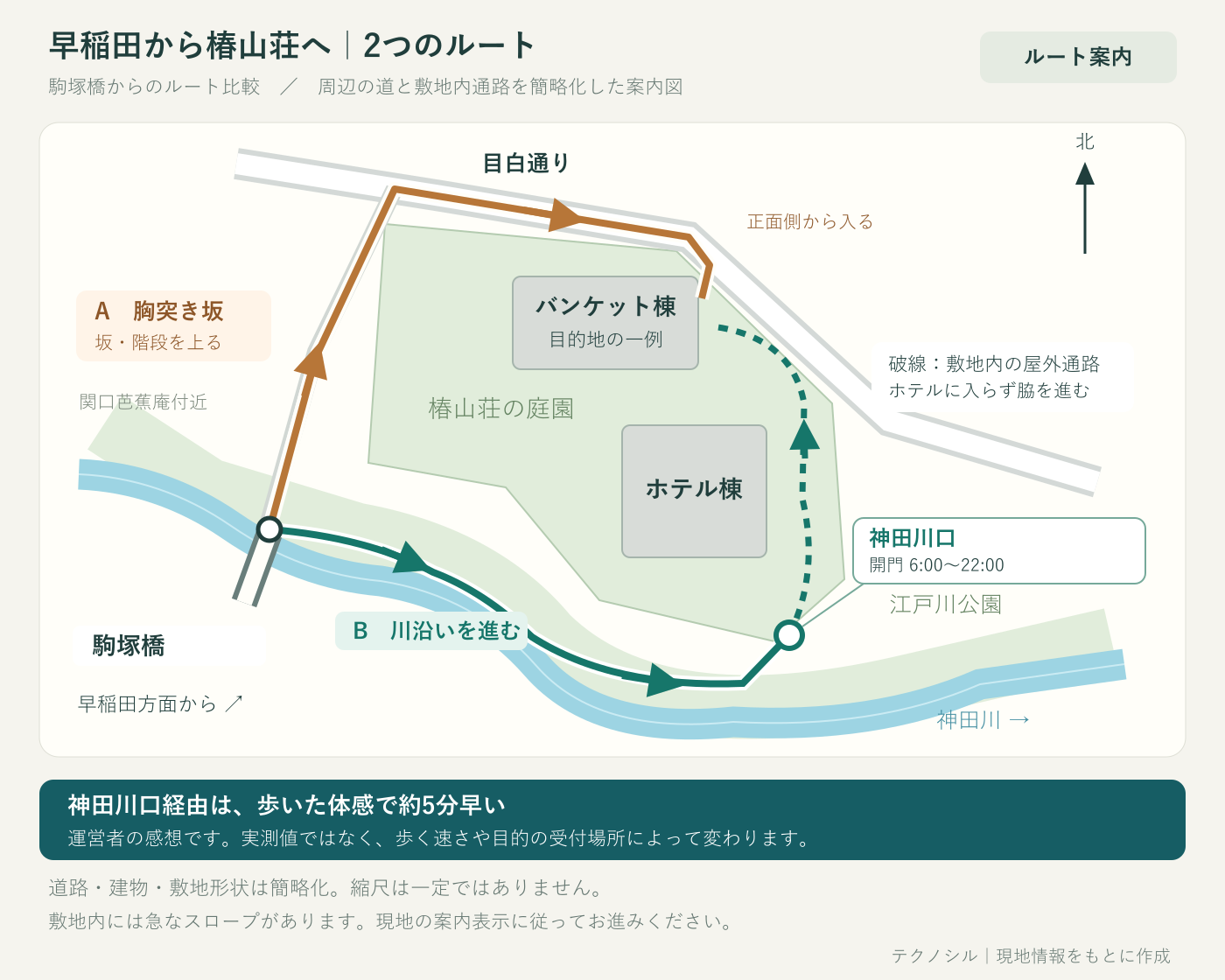 椿山荘周辺のルート案内図。茶色は駒塚橋から胸突き坂を上り目白通り経由、緑は江戸川公園側の川沿いから神田川口へ。敷地内の屋外通路は破線で表示